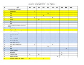 ANALISIS SOALAN SPM 2007 - 2015 ( Aqidah).pdf